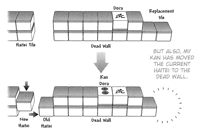 After a kan is declared, the new dora indicator is revealed, and the original haitei tile is moved into the dead wall.